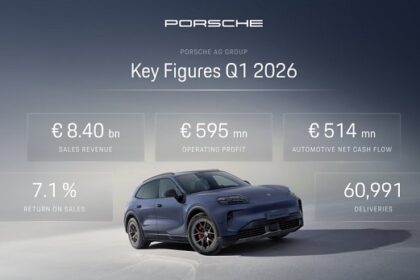 Porsche: Prihodi od prodaje grupe u prvom kvartalu 8,4 milijardi eura