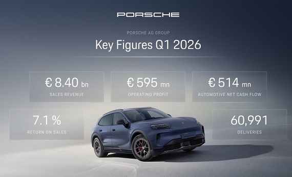 Porsche: Prihodi od prodaje grupe u prvom kvartalu 8,4 milijardi eura