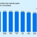 Automobili koji najbrže gube vrijednost u Hrvatskoj: Neki modeli gube 60% vrijednosti u samo 5 godina