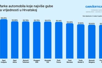 Automobili koji najbrže gube vrijednost u Hrvatskoj: Neki modeli gube 60% vrijednosti u samo 5 godina