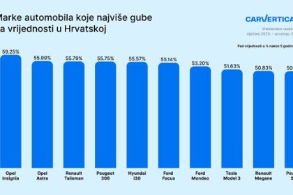 Automobili koji najbrže gube vrijednost u Hrvatskoj: Neki modeli gube 60% vrijednosti u samo 5 godina