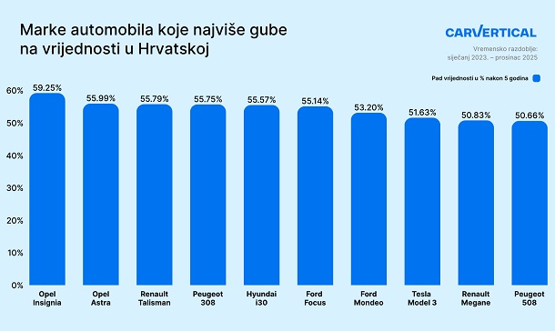 Automobili koji najbrže gube vrijednost u Hrvatskoj: Neki modeli gube 60% vrijednosti u samo 5 godina