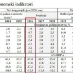 CBBiH: Projekcija rasta BDP- a u 2026. snižena na 1,9%, porast inflacije do nivoa od 4,7%