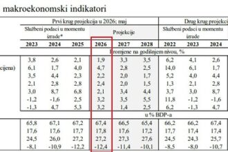 CBBiH: Projekcija rasta BDP- a u 2026. snižena na 1,9%, porast inflacije do nivoa od 4,7%