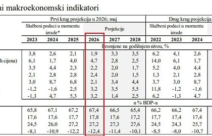 CBBiH: Projekcija rasta BDP- a u 2026. snižena na 1,9%, porast inflacije do nivoa od 4,7%