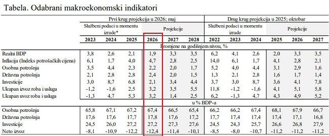 CBBiH: Projekcija rasta BDP- a u 2026. snižena na 1,9%, porast inflacije do nivoa od 4,7%
