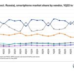 Evropsko tržište mobitela u prvom kvartalu poraslo 2%, Samsung lider u prodaji