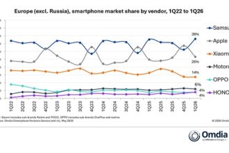 Evropsko tržište mobitela u prvom kvartalu poraslo 2%, Samsung lider u prodaji