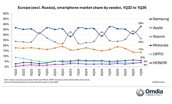 Evropsko tržište mobitela u prvom kvartalu poraslo 2%, Samsung lider u prodaji