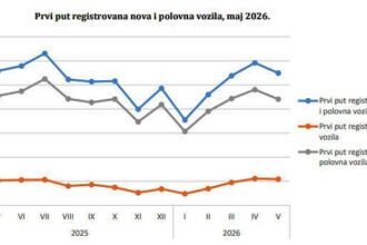 BiH: U maju za 1,6% smanjen broj smanjen prvi put registrovanih motornih vozila