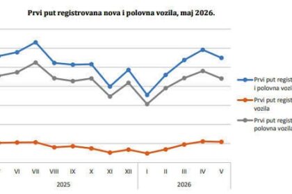 BiH: U maju za 1,6% smanjen broj smanjen prvi put registrovanih motornih vozila