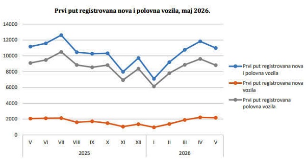 BiH: U maju za 1,6% smanjen broj smanjen prvi put registrovanih motornih vozila