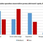 BiH: U prvom kvartalu radnu snagu činilo 1,39 miliona osoba, 60,7% je muškaraca