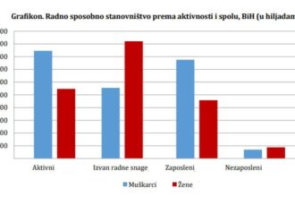 BiH: U prvom kvartalu radnu snagu činilo 1,39 miliona osoba, 60,7% je muškaraca