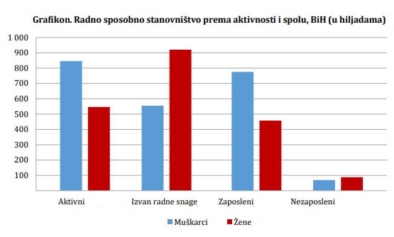 BiH: U prvom kvartalu radnu snagu činilo 1,39 miliona osoba, 60,7% je muškaraca