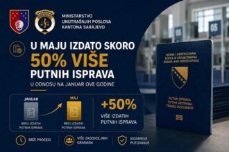 KS: U maju izdato skoro 50% više putnih isprava u odnosu na januar ove godine
