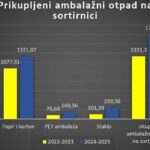 Kanton Sarajevo bilježi značajan napredak u reciklaži ambalaže