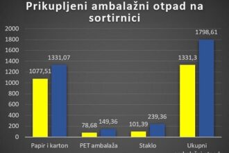 Kanton Sarajevo bilježi značajan napredak u reciklaži ambalaže