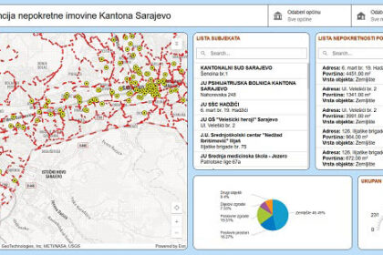 Registar imovine Kantona Sarajevo od danas dostupan online