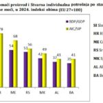 BDP po stanovniku u BiH, po standardu kupovne moći, u 2024. iznosio 35% prosjeka EU 27