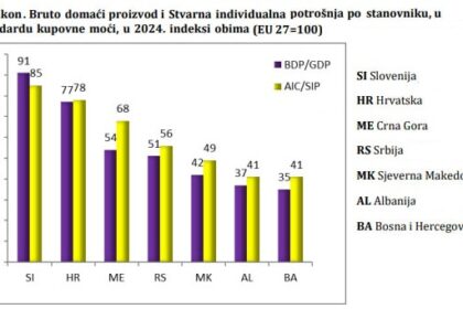 BDP po stanovniku u BiH, po standardu kupovne moći, u 2024. iznosio 35% prosjeka EU 27