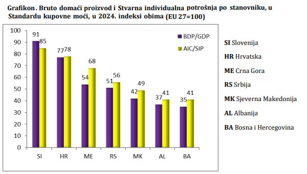 BDP po stanovniku u BiH, po standardu kupovne moći, u 2024. iznosio 35% prosjeka EU 27