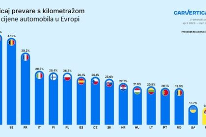 Prevara sa kilometražom skupo košta vozače u Srbiji: Kupci preplaćuju vozila za skoro desetinu njihove vrijednosti