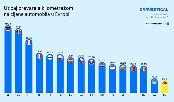 Prevara sa kilometražom skupo košta vozače u Srbiji: Kupci preplaćuju vozila za skoro desetinu njihove vrijednosti