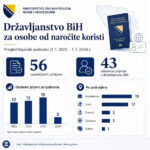 Državljanstvo BiH za osobe od naročite koristi: U četiri godine odobrena 43 zahtjeva
