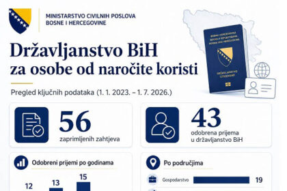 Državljanstvo BiH za osobe od naročite koristi: U četiri godine odobrena 43 zahtjeva