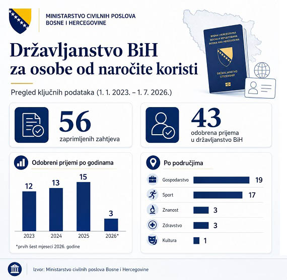 Državljanstvo BiH za osobe od naročite koristi: U četiri godine odobrena 43 zahtjeva