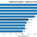 Horizon Europe: Više od 32 miliona KM za istraživanje, inovacije i ideje iz BiH