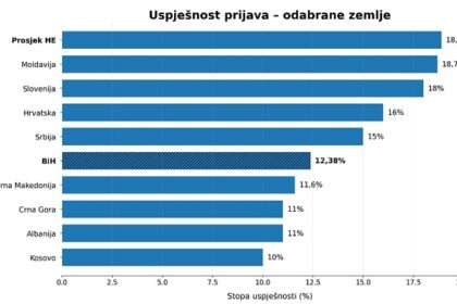 Horizon Europe: Više od 32 miliona KM za istraživanje, inovacije i ideje iz BiH