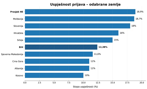 Horizon Europe: Više od 32 miliona KM za istraživanje, inovacije i ideje iz BiH