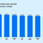 Ovi automobili u Srbiji najbrže gube na cijeni: Kod pojedinih modela pad vrijednosti veći od 60% za samo pet godina
