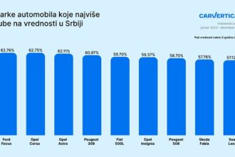 Ovi automobili u Srbiji najbrže gube na cijeni: Kod pojedinih modela pad vrijednosti veći od 60% za samo pet godina