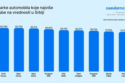 Ovi automobili u Srbiji najbrže gube na cijeni: Kod pojedinih modela pad vrijednosti veći od 60% za samo pet godina