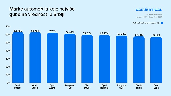 Ovi automobili u Srbiji najbrže gube na cijeni: Kod pojedinih modela pad vrijednosti veći od 60% za samo pet godina