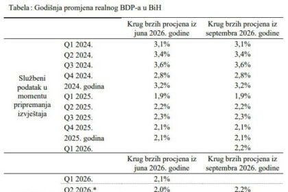 CBBiH: Realni BDP u trećem kvartalu 2026. mogao bi ostvariti godišnji rast od 2,3%
