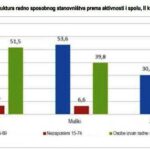 FBiH: U drugom kvartalu 2026. bilo 771 hiljada zaposlenih i 124 hiljade nezaposlenih