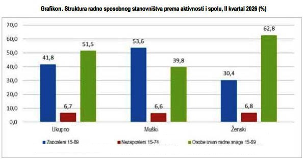 FBiH: U drugom kvartalu 2026. bilo 771 hiljada zaposlenih i 124 hiljade nezaposlenih