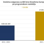 Kreativna Europa: Više od 17 miliona KM za kulturu, kreativnost i ideje iz BiH