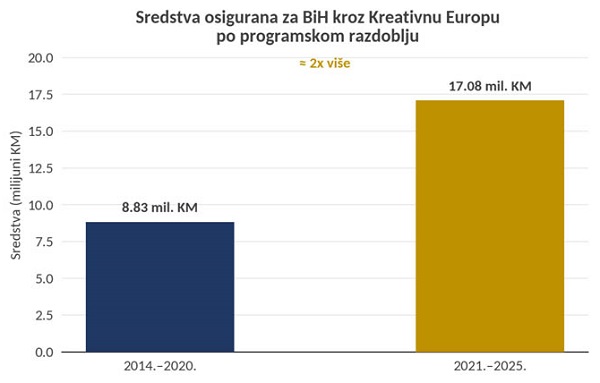 Kreativna Europa: Više od 17 miliona KM za kulturu, kreativnost i ideje iz BiH