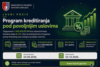 Ministarstvo privrede KS osiguralo 1,5 miliona KM za povoljnije kreditiranje male privrede