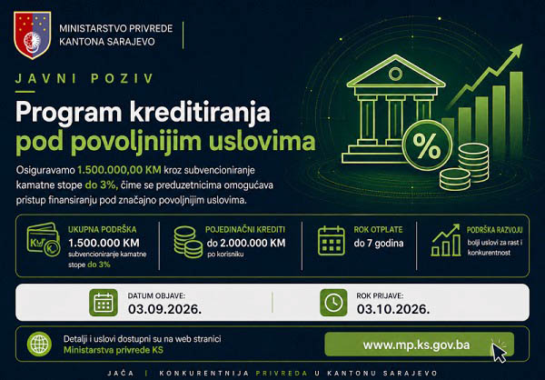 Ministarstvo privrede KS osiguralo 1,5 miliona KM za povoljnije kreditiranje male privrede