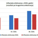 Anketa CBBiH: U 2026. očekivana prosječna stopa inflacije 4,7%, u 2027. godini 3,8%
