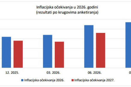 Anketa CBBiH: U 2026. očekivana prosječna stopa inflacije 4,7%, u 2027. godini 3,8%