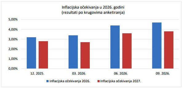 Anketa CBBiH: U 2026. očekivana prosječna stopa inflacije 4,7%, u 2027. godini 3,8%