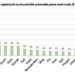 U FBiH i RS prvi put registrovano 32.560 vozila u trećem kvartalu 2026.