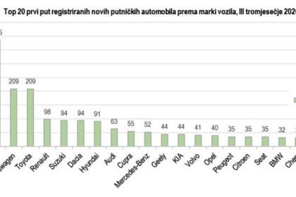 U FBiH i RS prvi put registrovano 32.560 vozila u trećem kvartalu 2026.